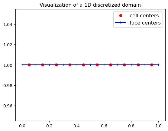 ../../_images/source_notebook-examples_PyFVTool-introduction-demo_16_0.png