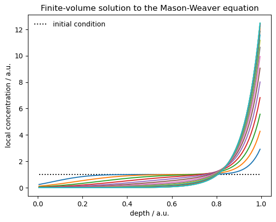 ../../_images/source_notebook-examples_cartesian1D_diffusion_advection_mason_weaver_9_0.png