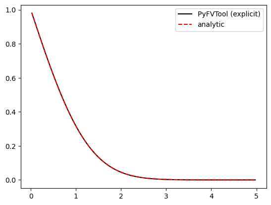 ../../_images/source_notebook-examples_cartesian1D_diffusion_explicit_10_0.png