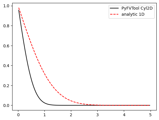 ../../_images/source_notebook-examples_cartesian1D_diffusion_explicit_19_0.png