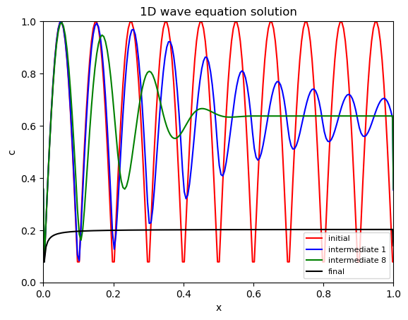 ../../_images/source_notebook-examples_tutorial-wave_equation_1D_12_0.png